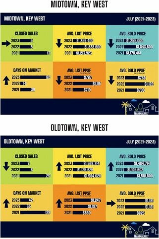 July 2023 Key West Real Estate statistics