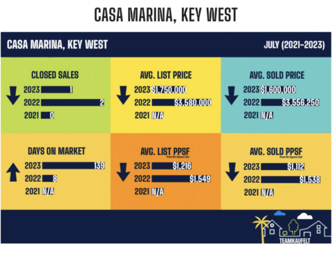 July 2023 Key West Real Estate Market statistics July 2023 Key West Real Estate statistics