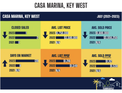 July 2023 Key West Real Estate statistics